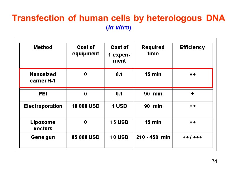 74 Transfection of human cells by heterologous DNA (in vitro)